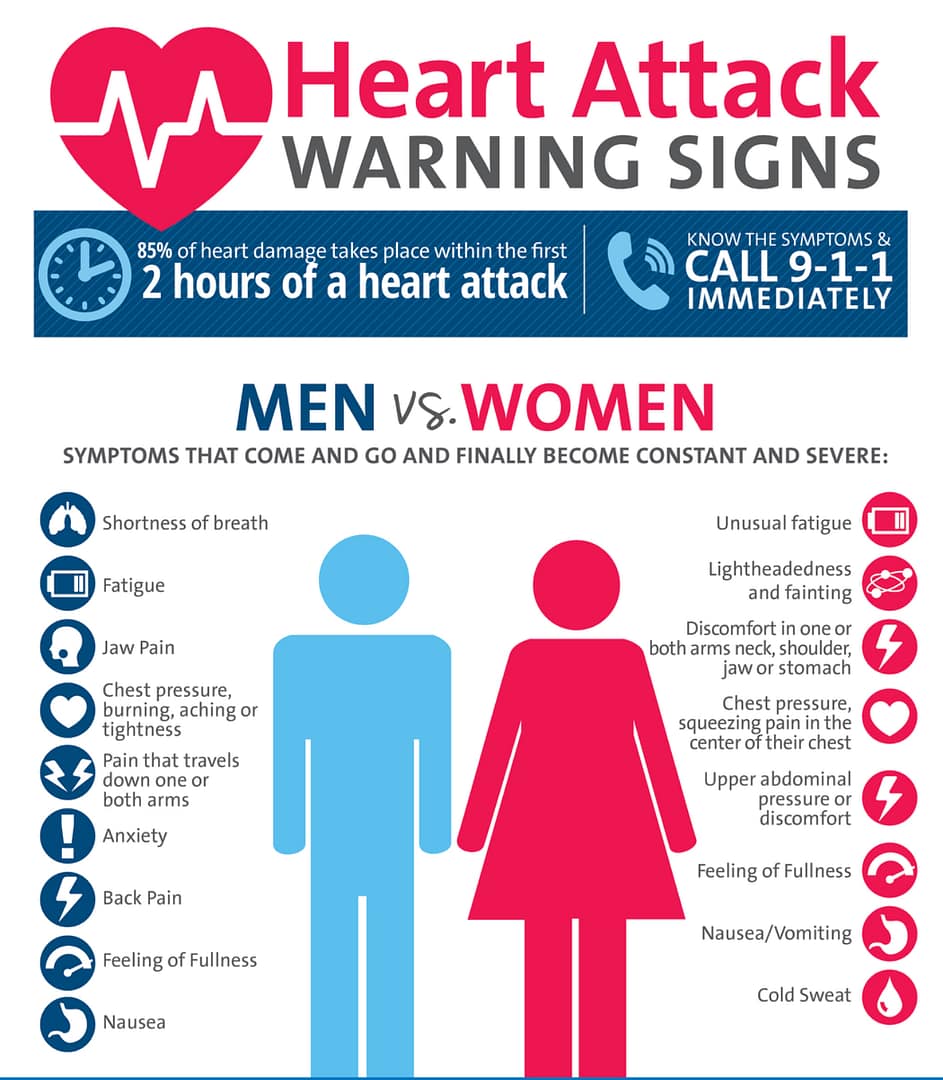 Heart attack Warning signs